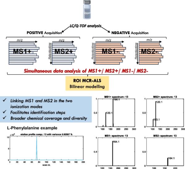 利用ROIMCR方法在非靶向代谢组学中连接LC-HRMS阳性和阴性模式的MS1和MS2信号
